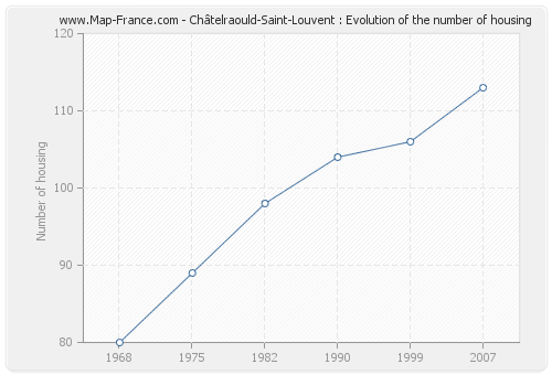 Châtelraould-Saint-Louvent : Evolution of the number of housing