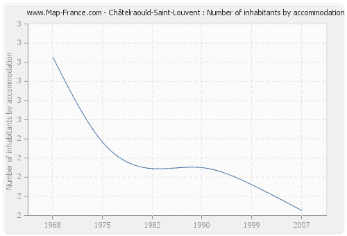 Châtelraould-Saint-Louvent : Number of inhabitants by accommodation