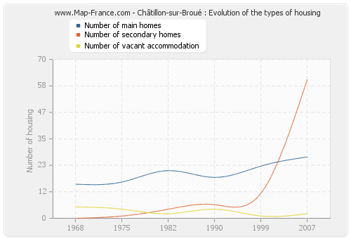 Châtillon-sur-Broué : Evolution of the types of housing