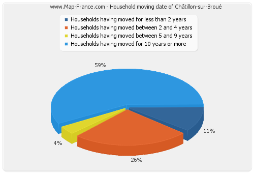 Household moving date of Châtillon-sur-Broué