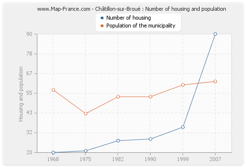 Châtillon-sur-Broué : Number of housing and population