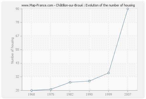 Châtillon-sur-Broué : Evolution of the number of housing