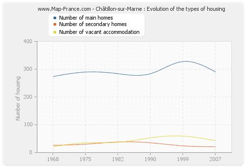 Châtillon-sur-Marne : Evolution of the types of housing
