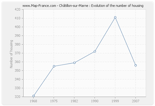 Châtillon-sur-Marne : Evolution of the number of housing