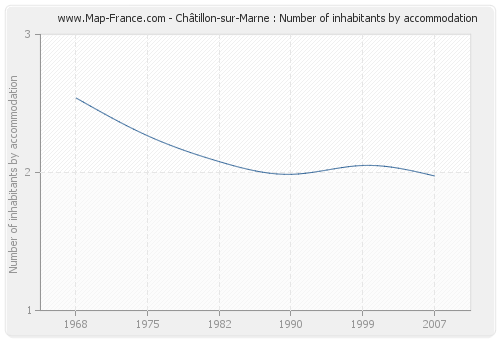 Châtillon-sur-Marne : Number of inhabitants by accommodation