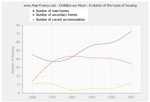 Châtillon-sur-Morin : Evolution of the types of housing