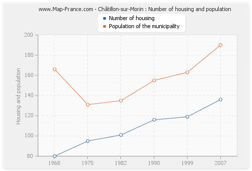 Châtillon-sur-Morin : Number of housing and population