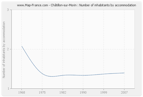 Châtillon-sur-Morin : Number of inhabitants by accommodation