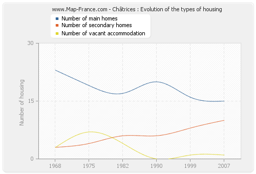 Châtrices : Evolution of the types of housing