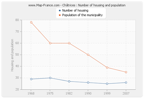 Châtrices : Number of housing and population