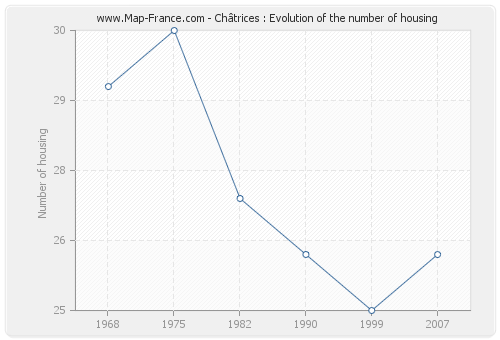 Châtrices : Evolution of the number of housing