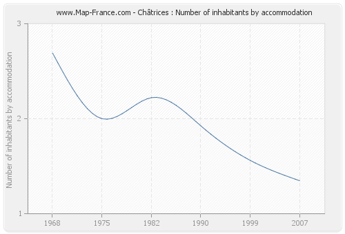 Châtrices : Number of inhabitants by accommodation