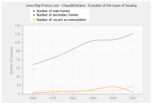 Chaudefontaine : Evolution of the types of housing