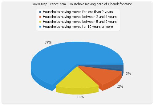 Household moving date of Chaudefontaine