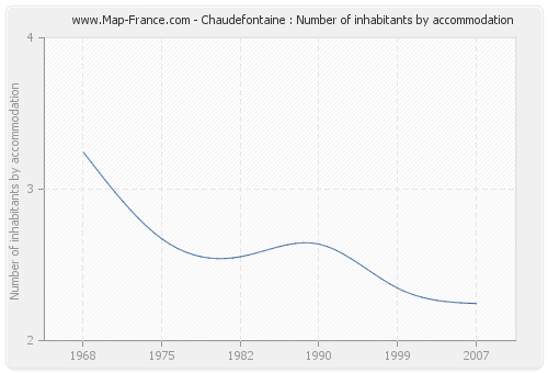 Chaudefontaine : Number of inhabitants by accommodation