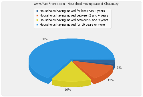 Household moving date of Chaumuzy