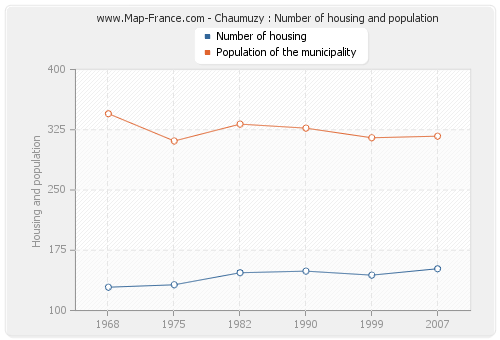 Chaumuzy : Number of housing and population