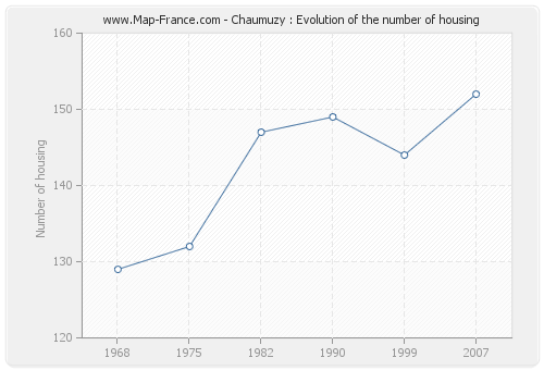 Chaumuzy : Evolution of the number of housing