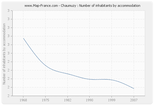 Chaumuzy : Number of inhabitants by accommodation
