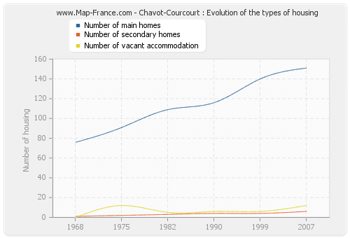 Chavot-Courcourt : Evolution of the types of housing