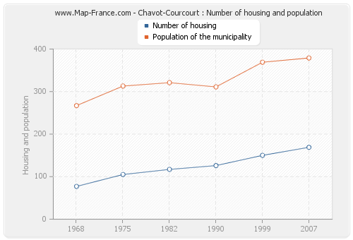 Chavot-Courcourt : Number of housing and population