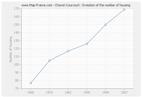 Chavot-Courcourt : Evolution of the number of housing