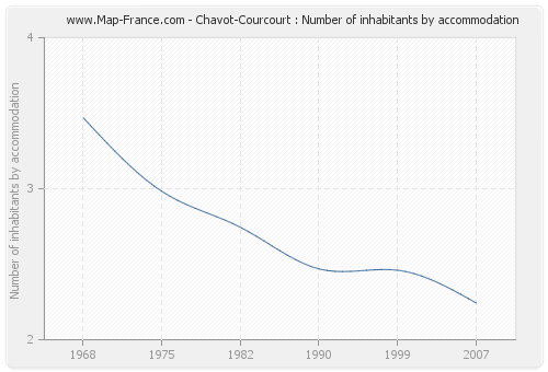 Chavot-Courcourt : Number of inhabitants by accommodation