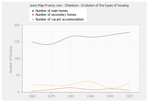 Cheminon : Evolution of the types of housing