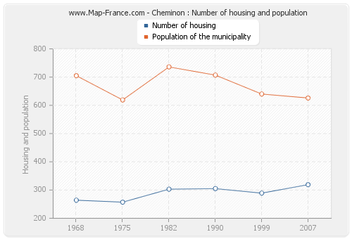Cheminon : Number of housing and population