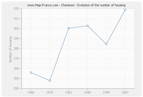 Cheminon : Evolution of the number of housing