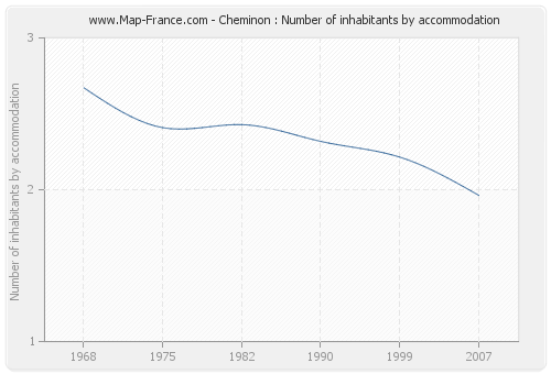 Cheminon : Number of inhabitants by accommodation