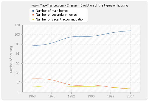 Chenay : Evolution of the types of housing