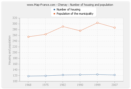 Chenay : Number of housing and population