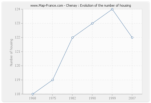 Chenay : Evolution of the number of housing