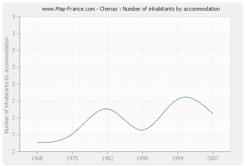 Chenay : Number of inhabitants by accommodation