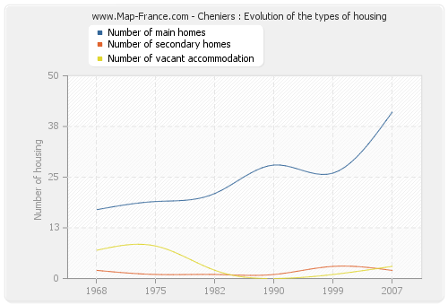 Cheniers : Evolution of the types of housing