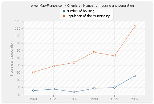 Cheniers : Number of housing and population