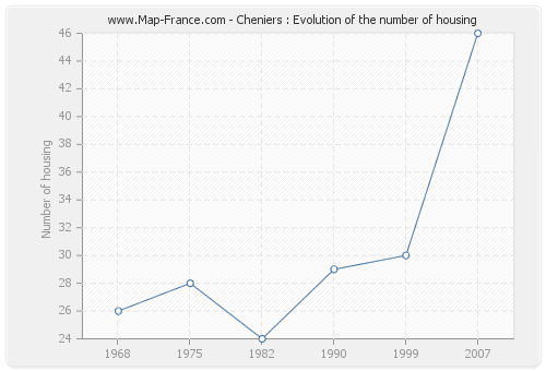 Cheniers : Evolution of the number of housing