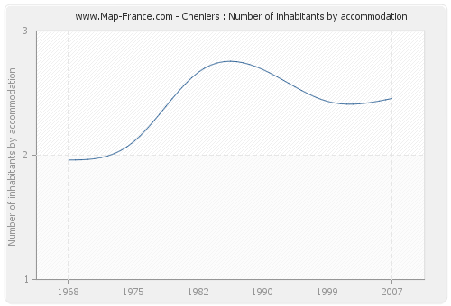 Cheniers : Number of inhabitants by accommodation