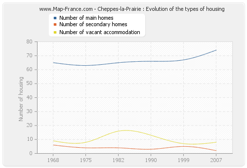 Cheppes-la-Prairie : Evolution of the types of housing