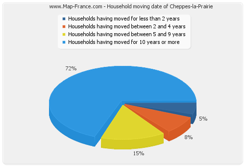 Household moving date of Cheppes-la-Prairie