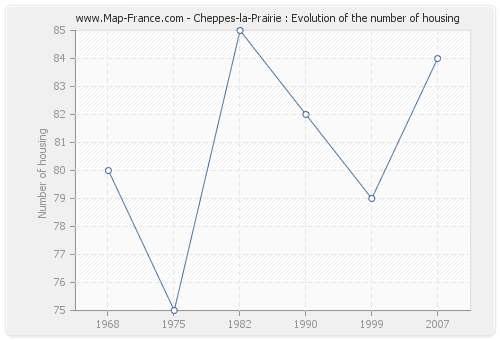Cheppes-la-Prairie : Evolution of the number of housing