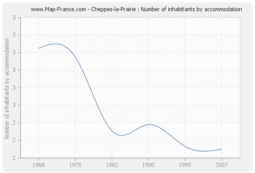 Cheppes-la-Prairie : Number of inhabitants by accommodation