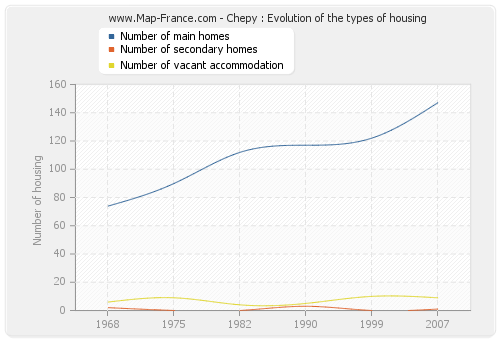 Chepy : Evolution of the types of housing
