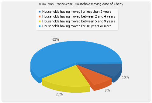 Household moving date of Chepy