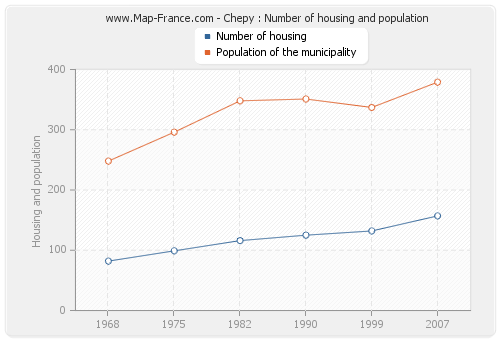 Chepy : Number of housing and population