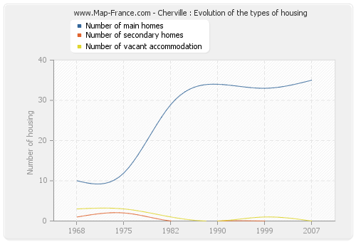 Cherville : Evolution of the types of housing