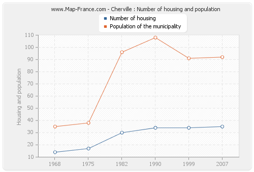 Cherville : Number of housing and population