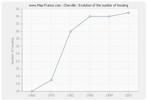 Cherville : Evolution of the number of housing
