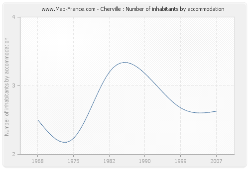 Cherville : Number of inhabitants by accommodation